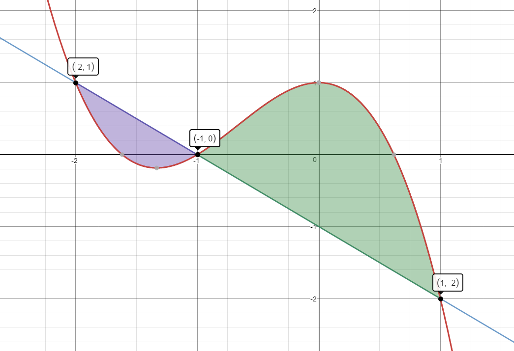 Graphs of y=-x^3-2x^2+1 and y=-x-1 on the interval from -3 to 3