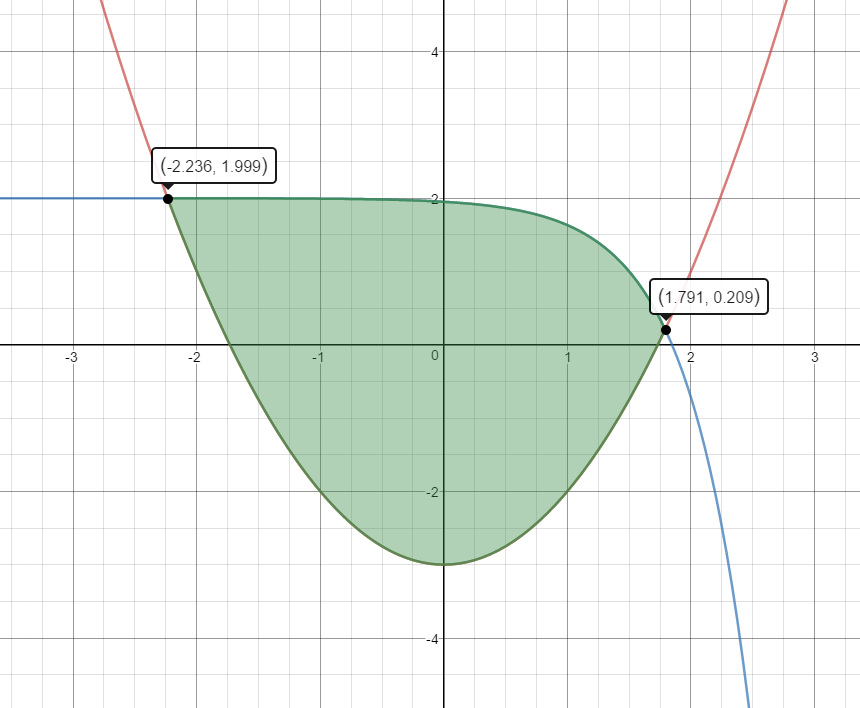 Graph of y=-3+x^2 and y=-e^(2x-3)+2 on the interval from -3 to 3