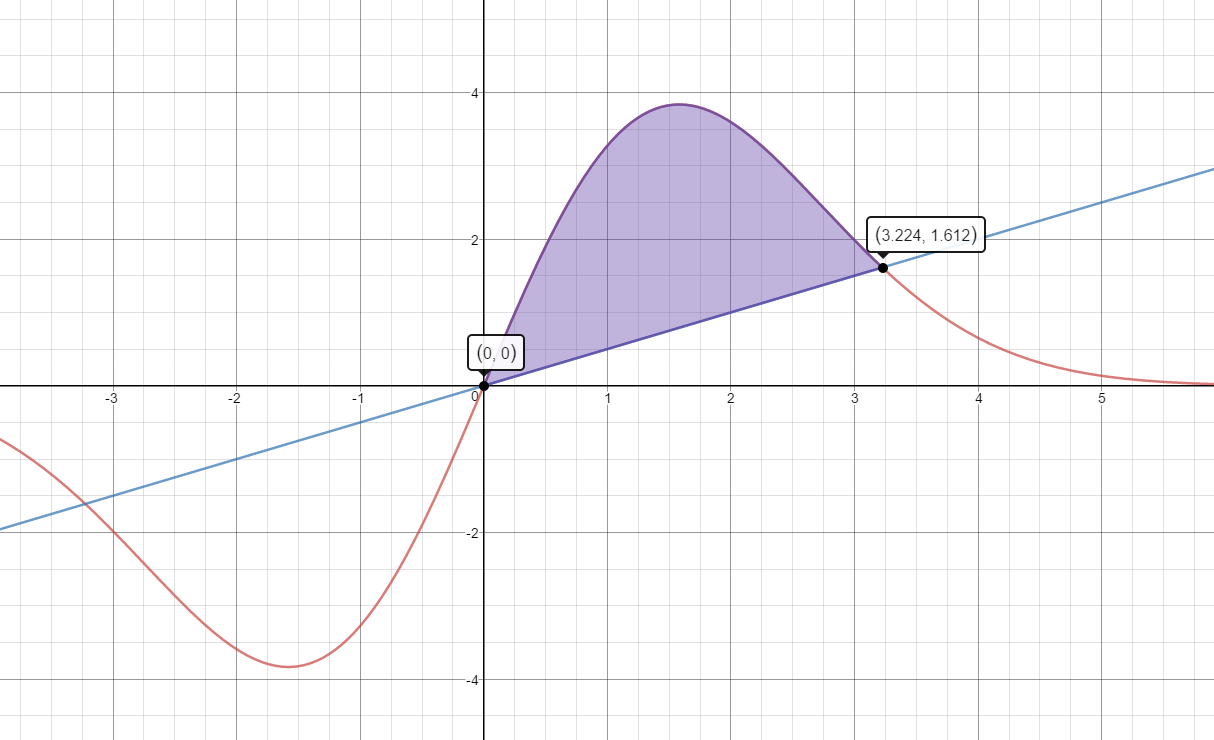 Graph of R'(t)=4te^(-0.2t^2) and C'(t)=0.5t on the interval from -6 to 5