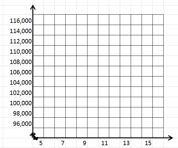 x-axis from 5 to 16 counting by ones.  y-axis from 96,000 to 116,000 counting by 2000's