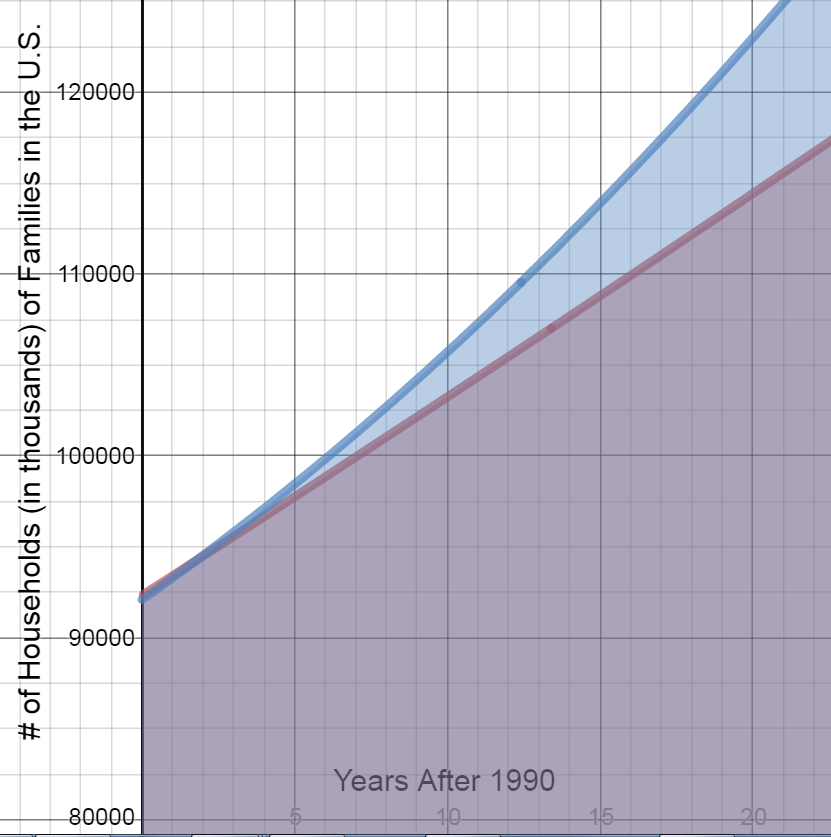 Graphs of N1=1.35t^2+1078.4t+92323 and N2=18.32t^2+1178.3t+92099 from 5<=t<=15