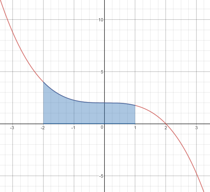 Graphs of y=(-1/4)x^3+2 and y=0 on the interval from -2 to 1