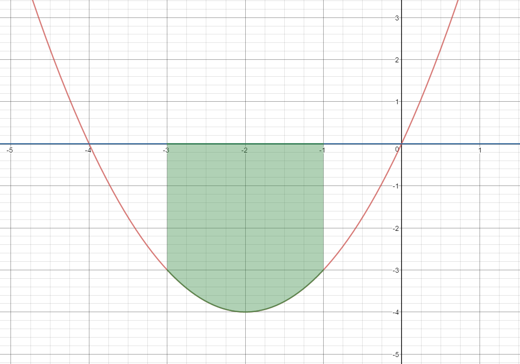 Graphs of y=x(4+x) and y=0 on the interval from -3 to -1