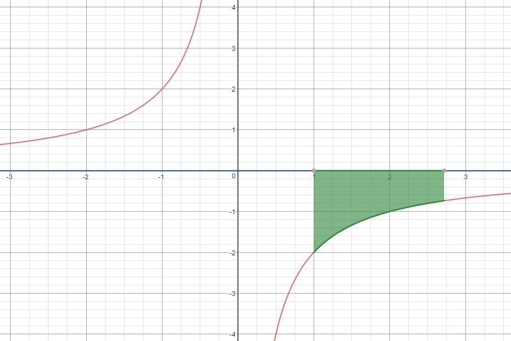 Graphs of y=-2/x and y=0 on the interval from 1 to e