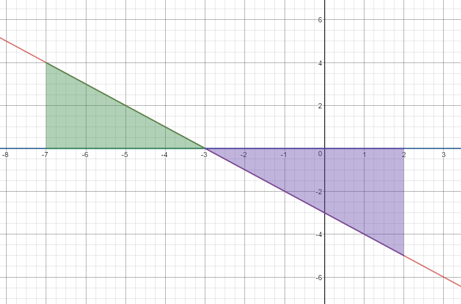 graph of y=-x-3 and y=0 on the interval from -7 to 2