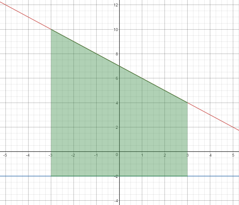 Graphs of y=-x+7 and y=-2 on the interval from -3 to 3