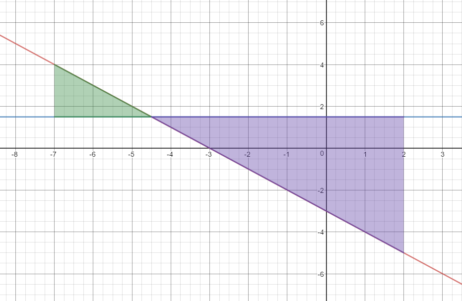 Graphs of y=-x-3 and y=1.5 on the interval from -7 to 2