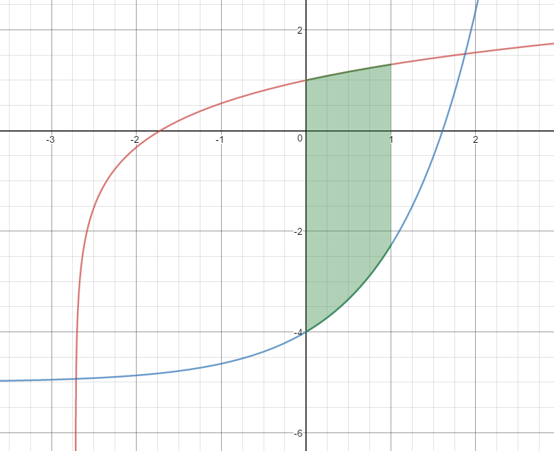 Graphs of y=ln(x+e) and y=e^x-5 on the interval from 0 to 1