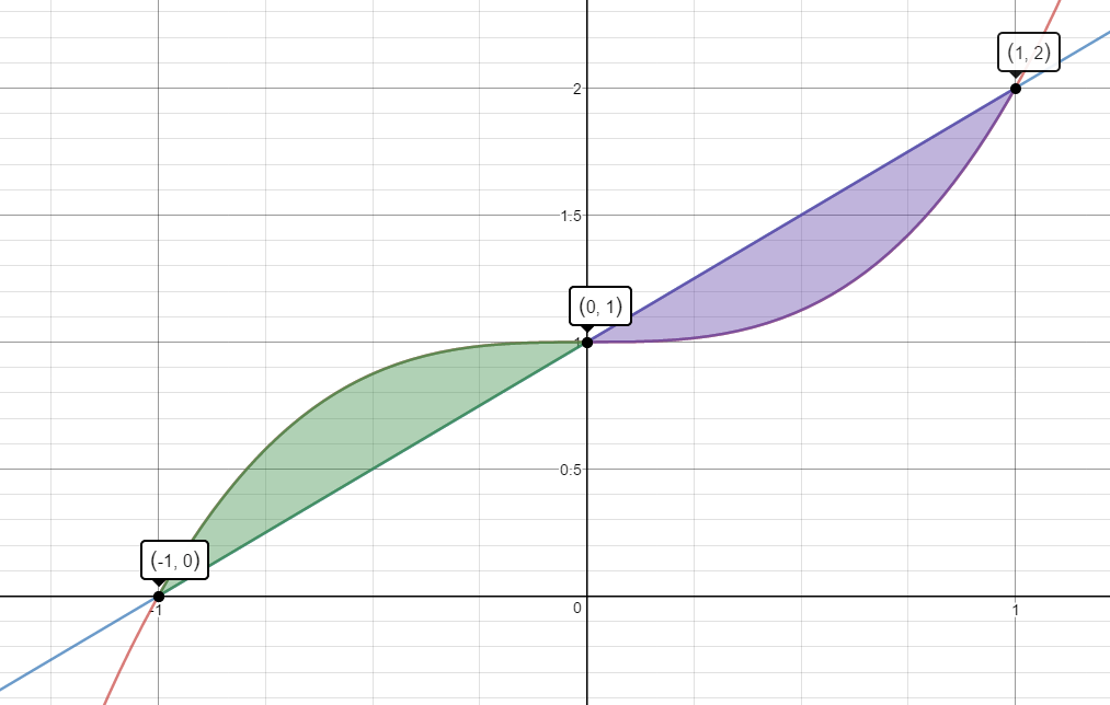 graphs of y=x^3+1 and y=x+1 on the interval from -2 to 2